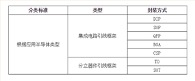 引線框架分類列表