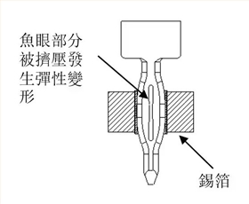 魚(yú)眼端子