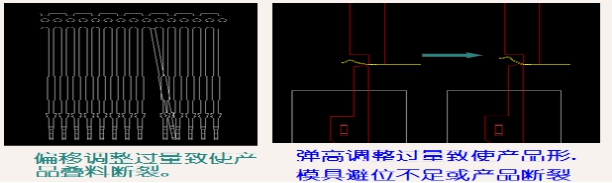 調(diào)整過量